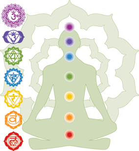 Chakras, los siete chakras principales.